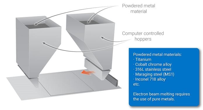 Electron Beam Melting (EBM)