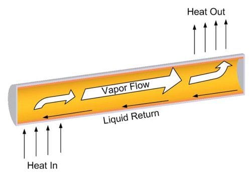 Heat Pipe operation