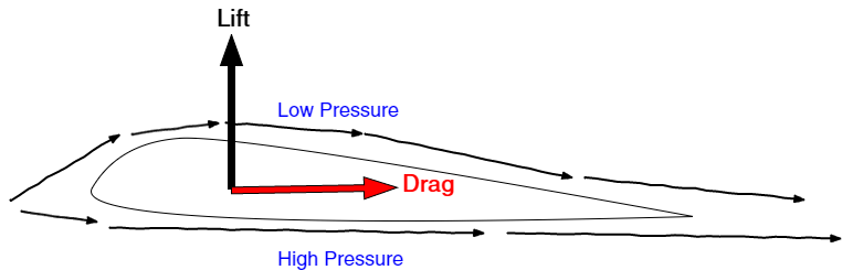 Aerodynamics of lift Aerodynamics of lift