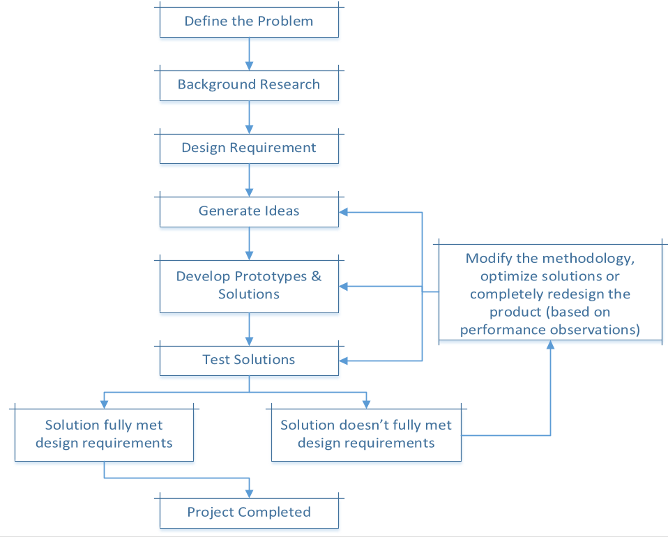 Aircraft Design - Standard process flow