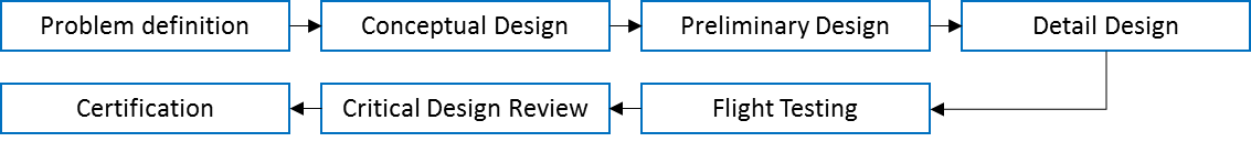 Stages of aircraft design