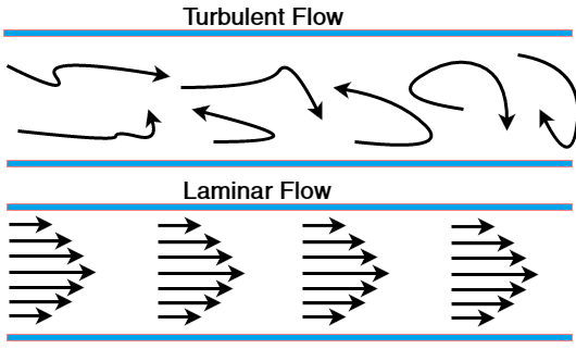Turbulent flow and laminar flow Turbulent flow and laminar flow