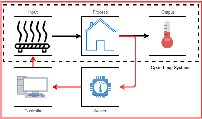 Control engineering diagram