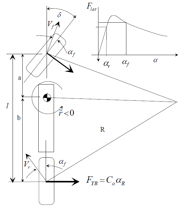 Vehicle Dynamics - Oversteering