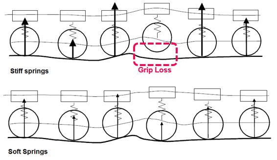 Vehicle Dynamics - Springs
