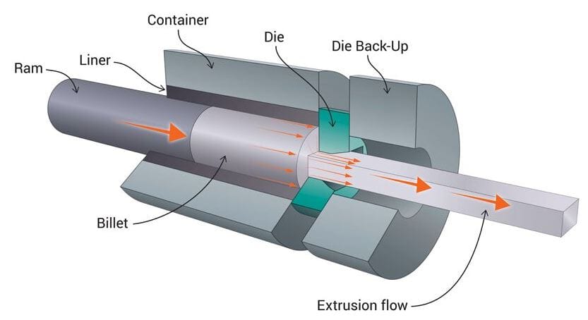 Extrusion Swaging process diagram