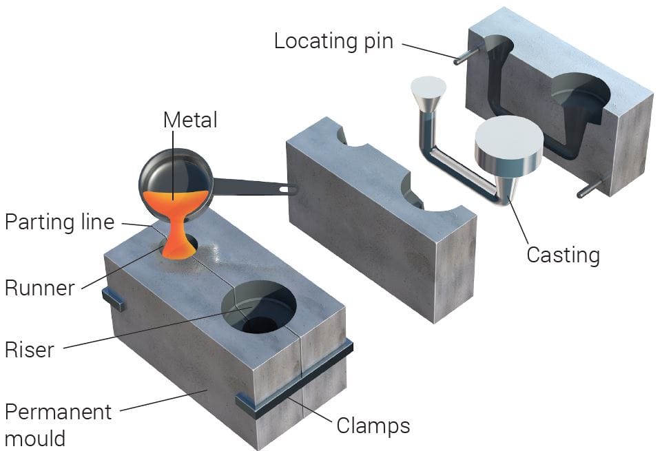 Gravity Die Casting (GDC) process diagram