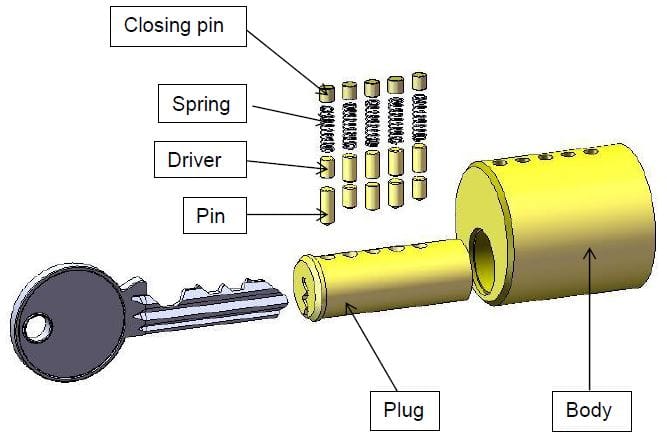 Lock Design: Exploded view of a lock cylinder