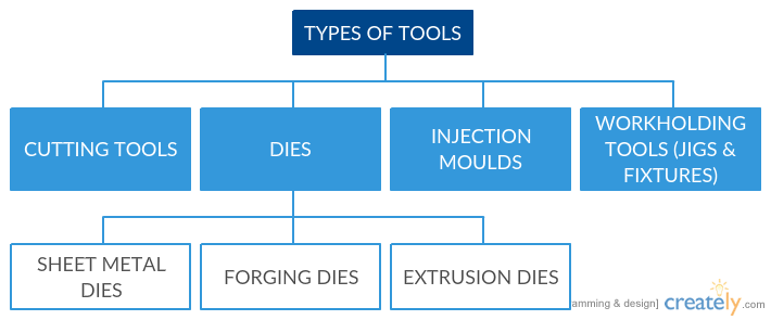 Tooling