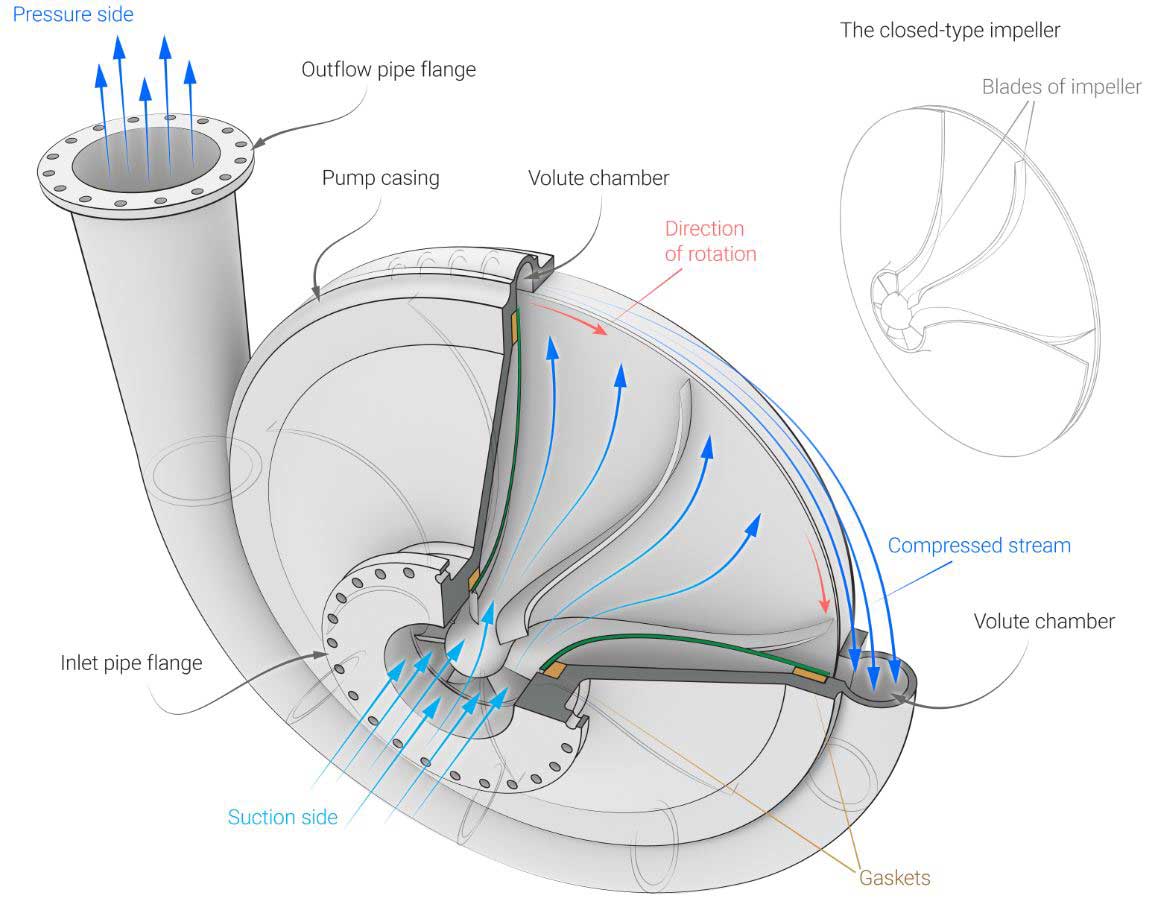 Centrifugal pump: working principle