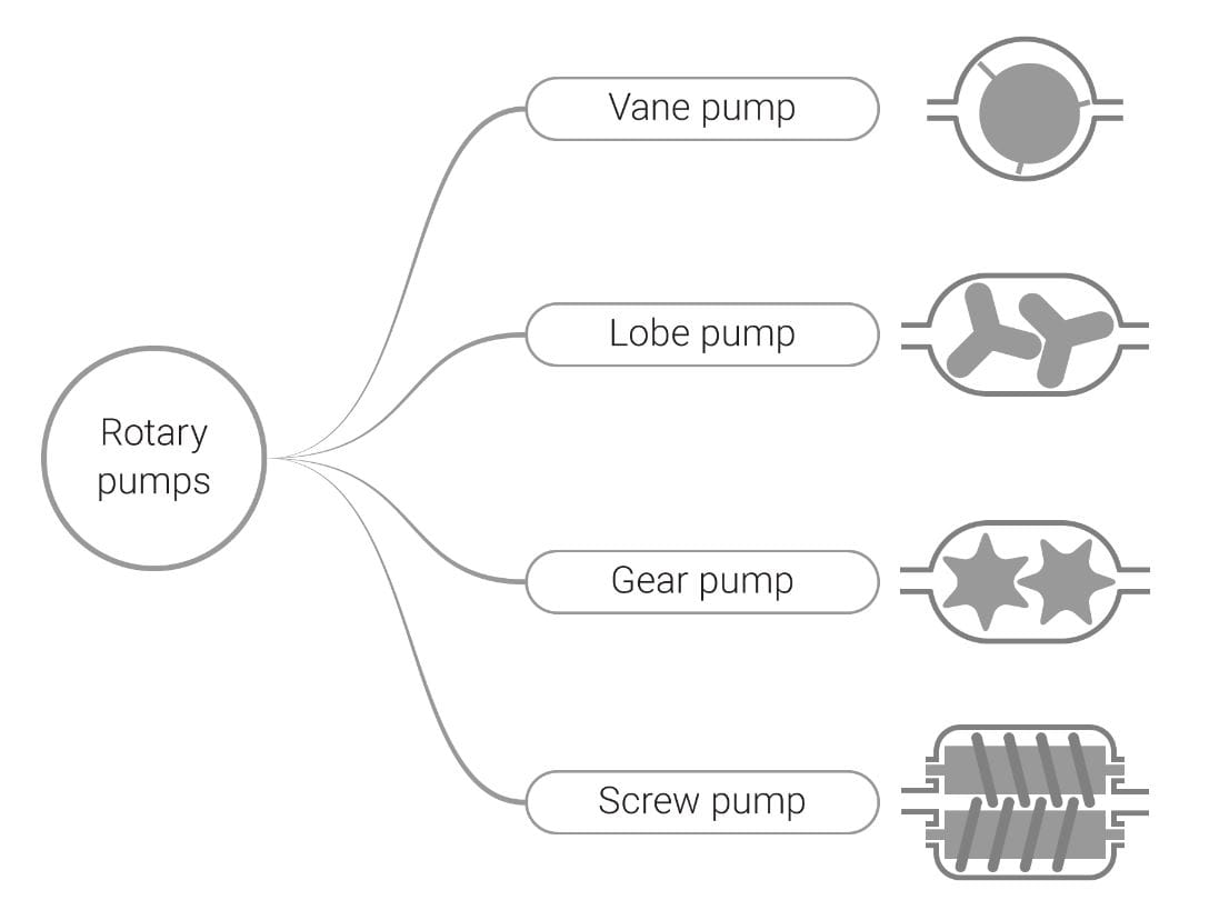 types of rotary pumps
