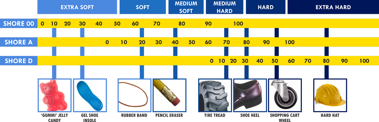 shore hardness scale