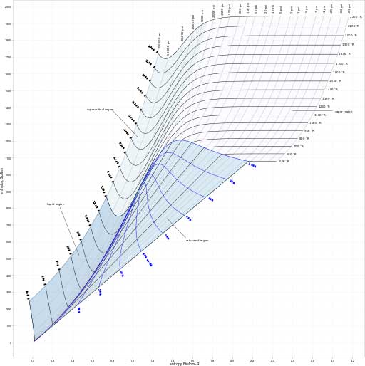 Mollier_enthalpy_entropy_diagram_chart_for_steam_US_units