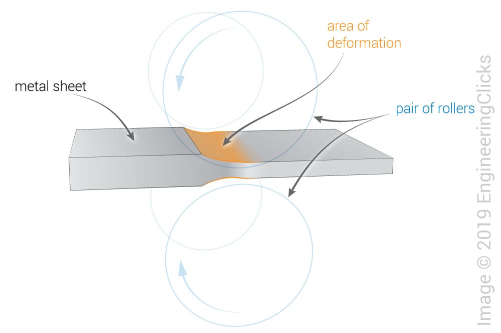 cold rolling basic process
