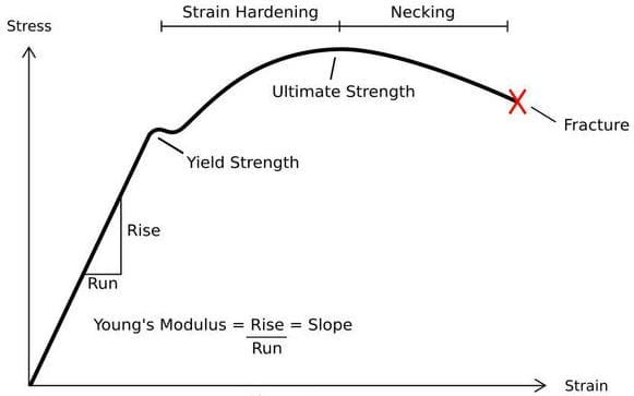yield strength of plastics graph