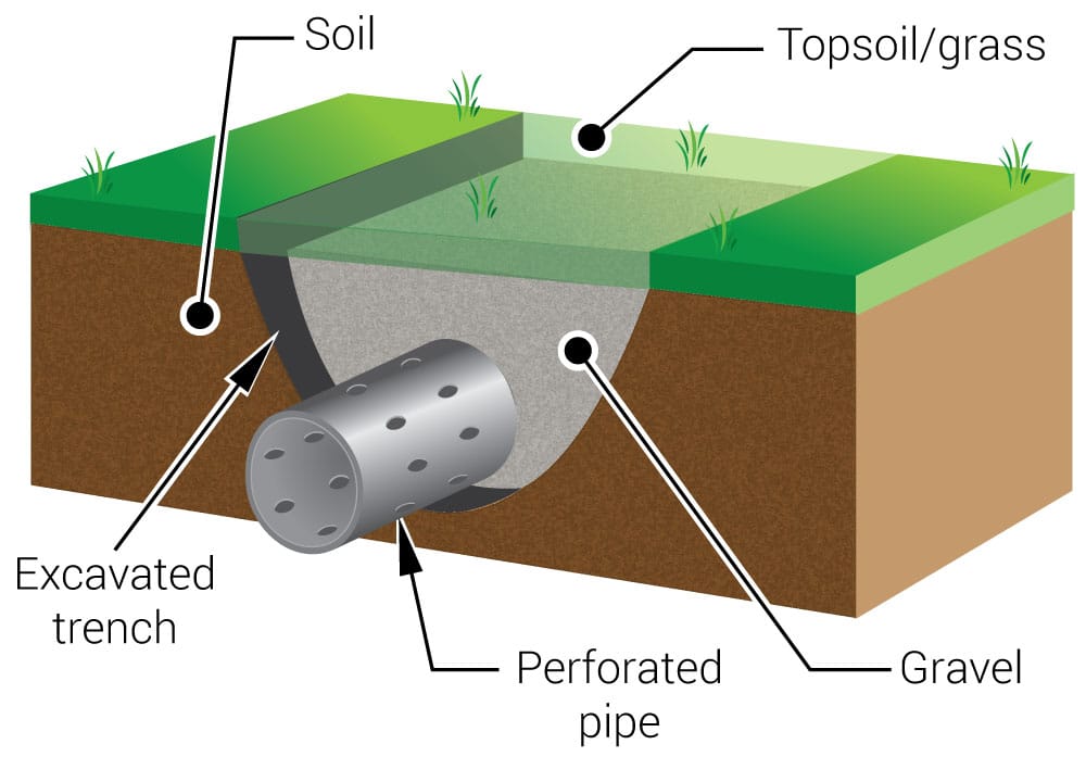 french drain design