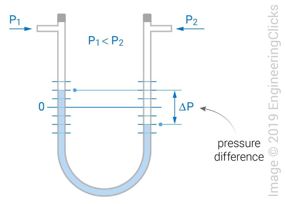 Differential U-tube manometer