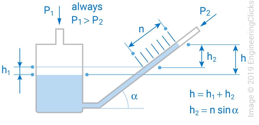 Inclined manometer