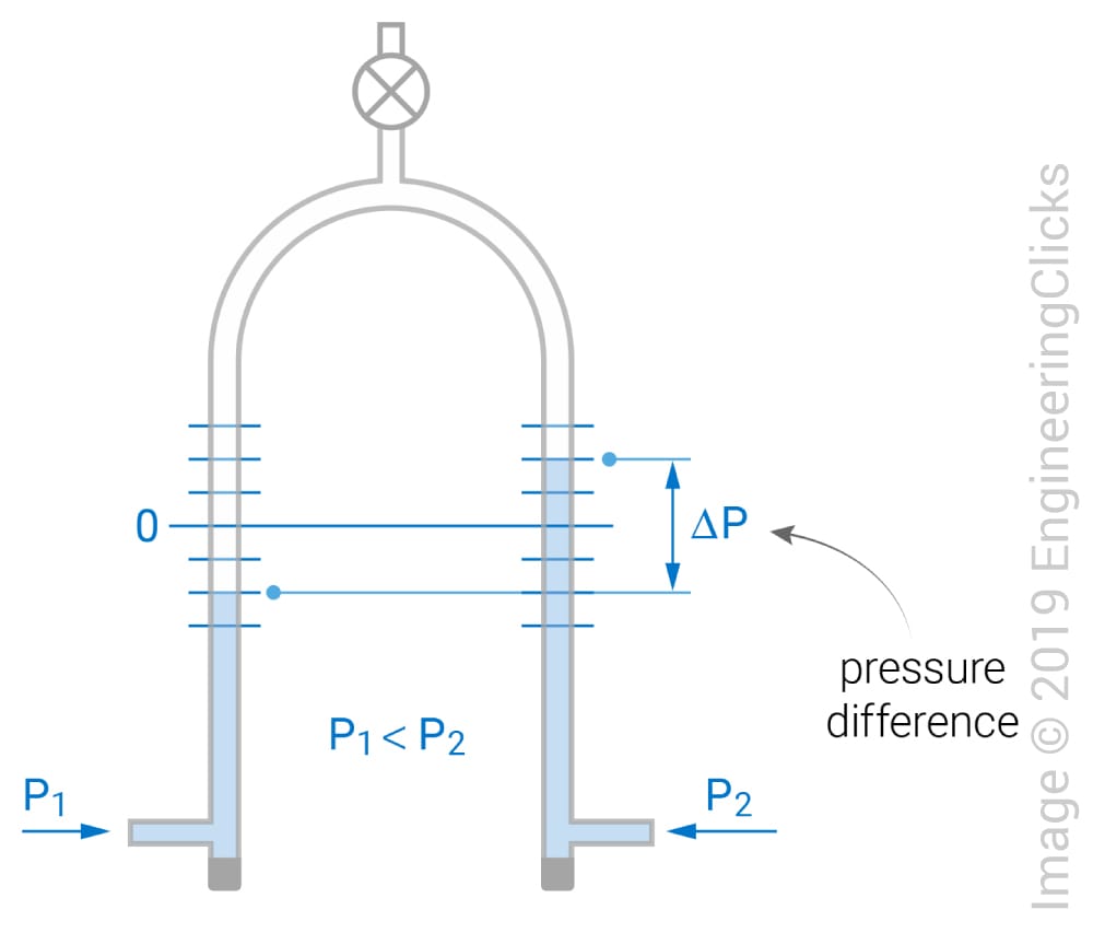 Inverted U-tube manometer