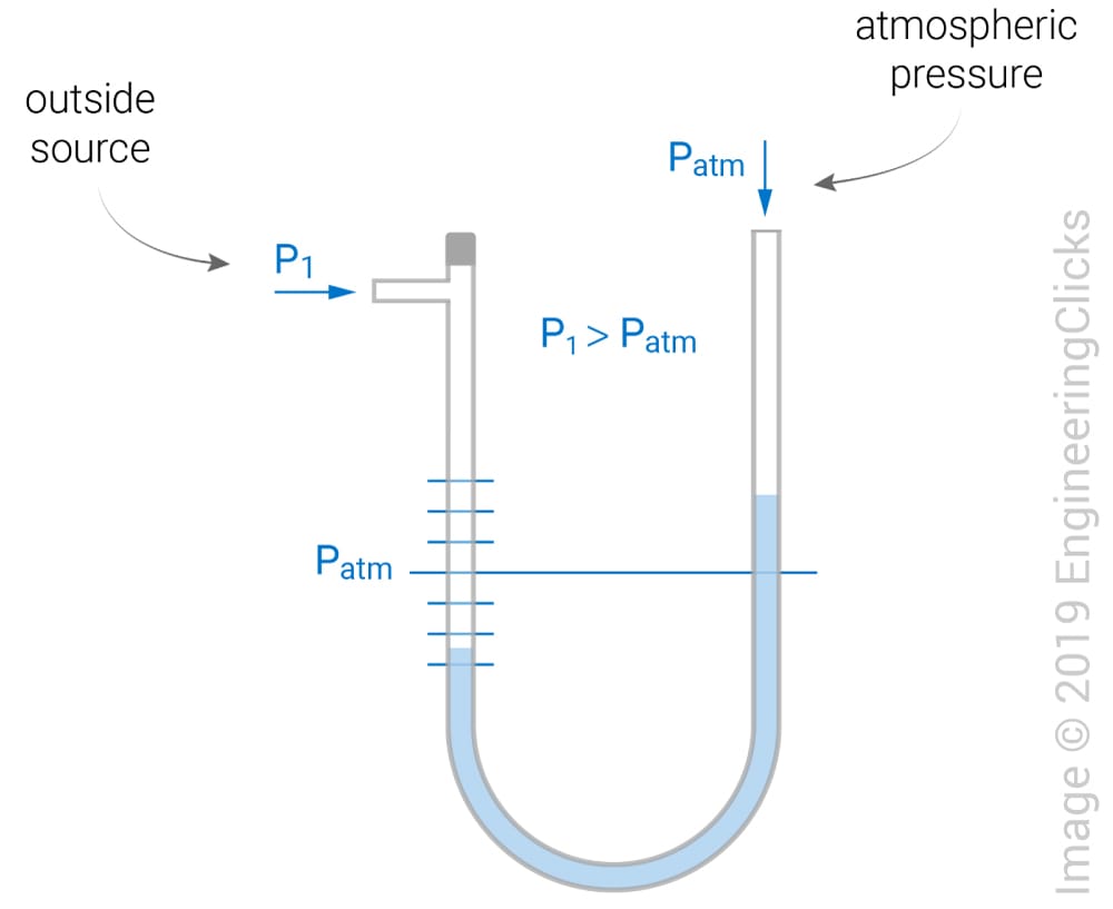 U-Tube manometer