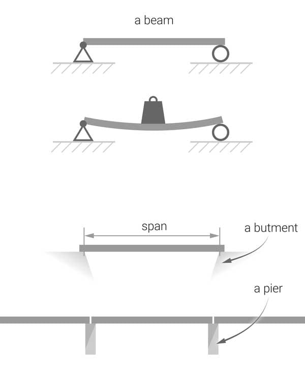 beam bridge diagram