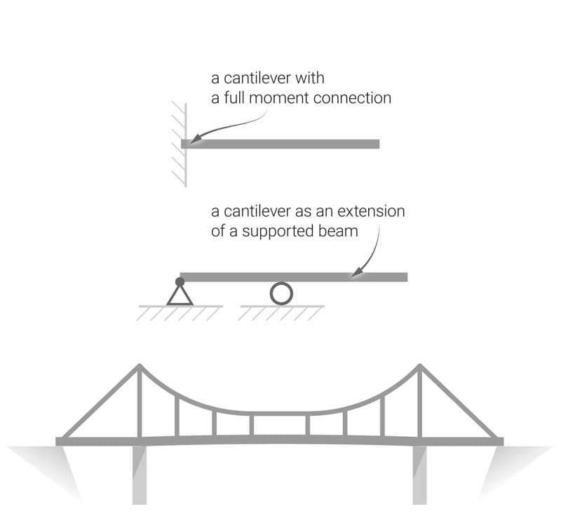 cantilever bridge