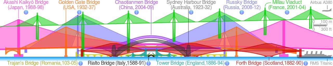 Comparison_of_notable_bridges_SMIL