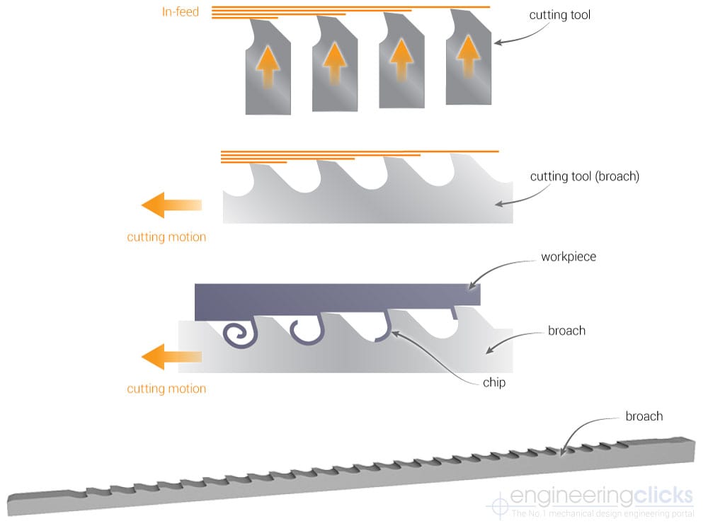 Linear Broaching diagram showing a broach (cutting tool) and a workpeiece
