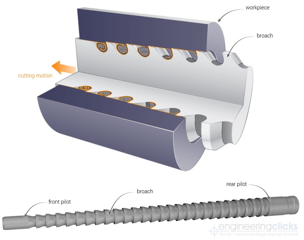 Linear Broaching - round pull broaches