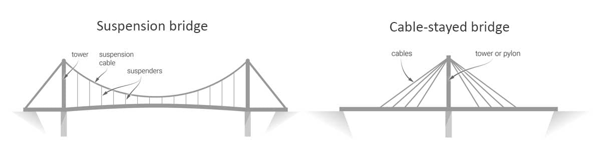 comparison of suspended and cable-stayed bridges