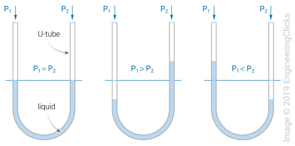 U-tube manometer working principle