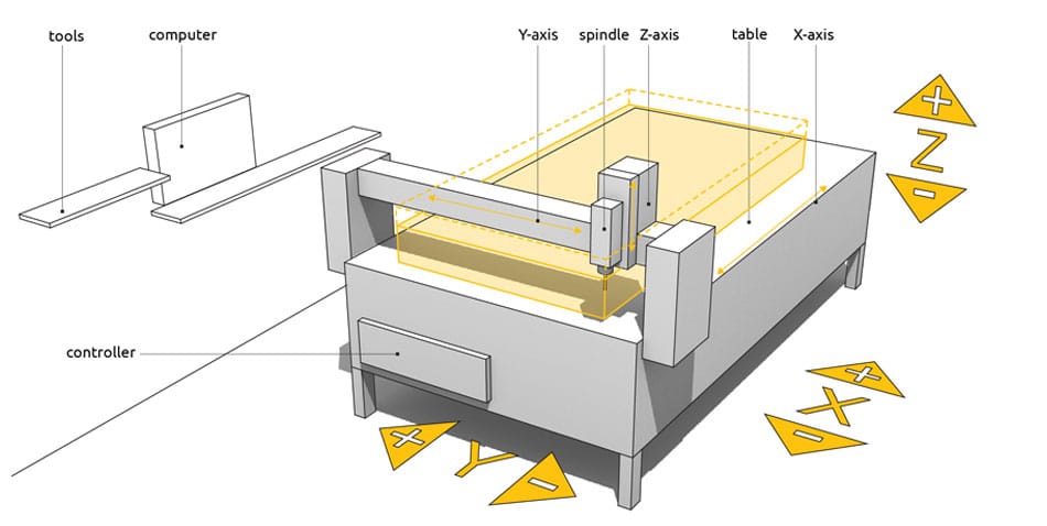 3 axis CNC
