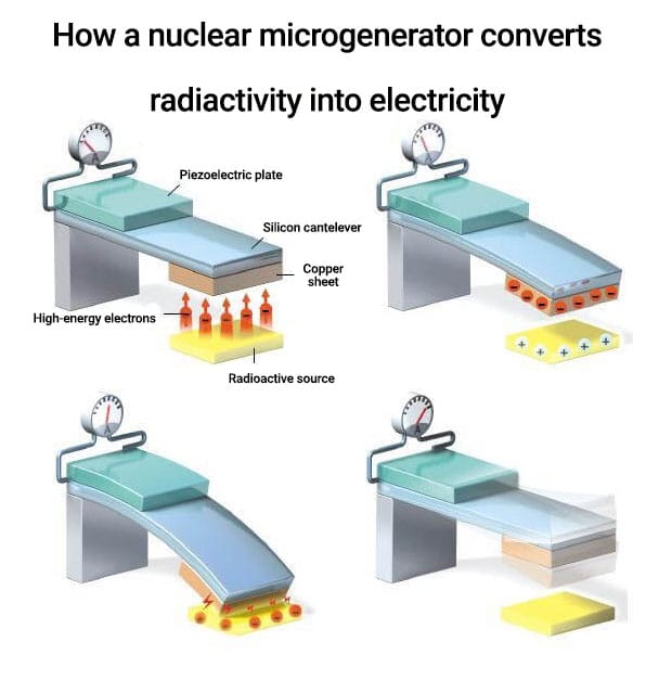 How a nuclear microgenerator converts radiactivity into electricity