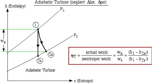 Turbine efficiency (isentropic process)
