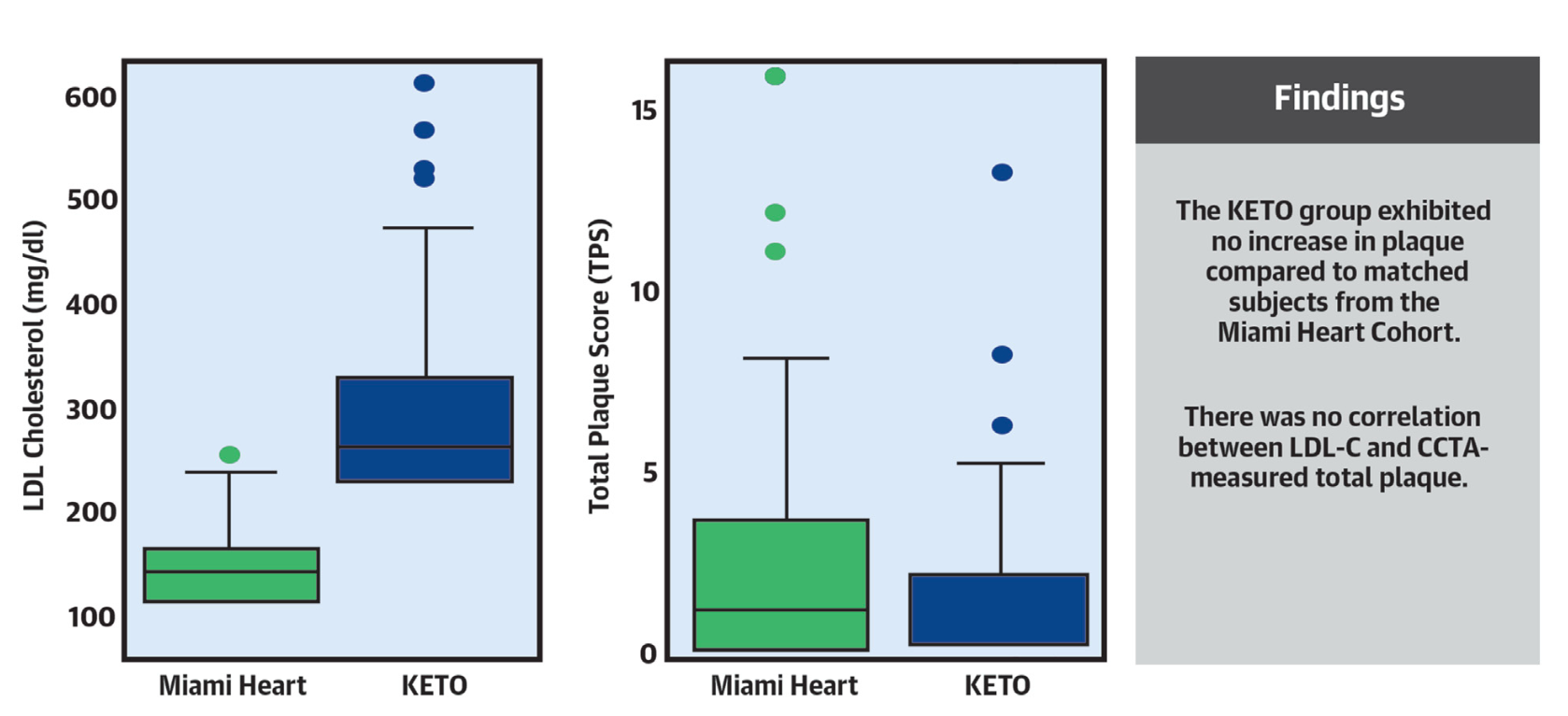 Cholesterol showed no correlation with plaque