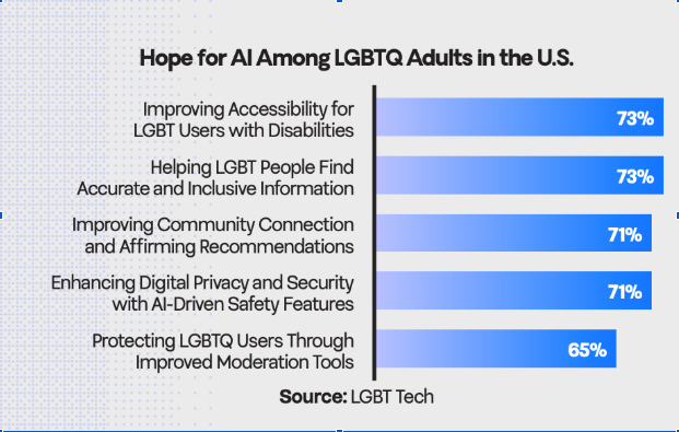 Chart showing that LGBTQ adults in the US are hopeful about what AI can do