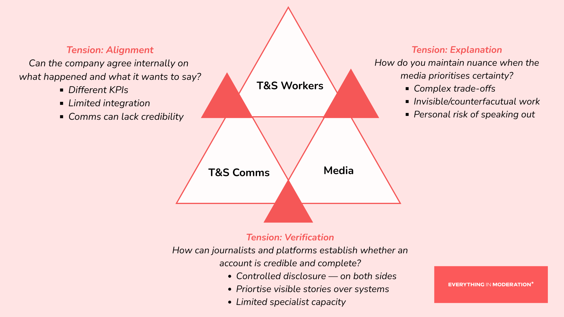 A framework for understanding why T&S struggles to tell its story with three triangles labelled T&S workers, T&S comms and media