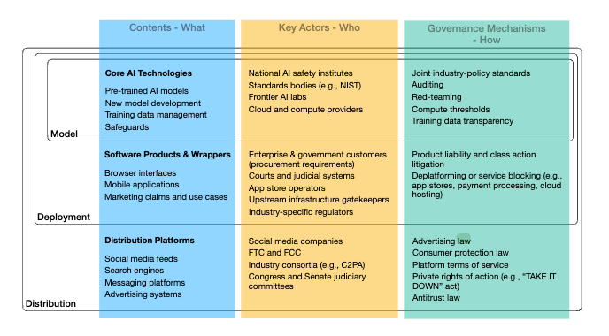 Framework from the paper "Regulating the “Unregulatable”: Why Policymakers Are in Paralysis When Regulating AI"