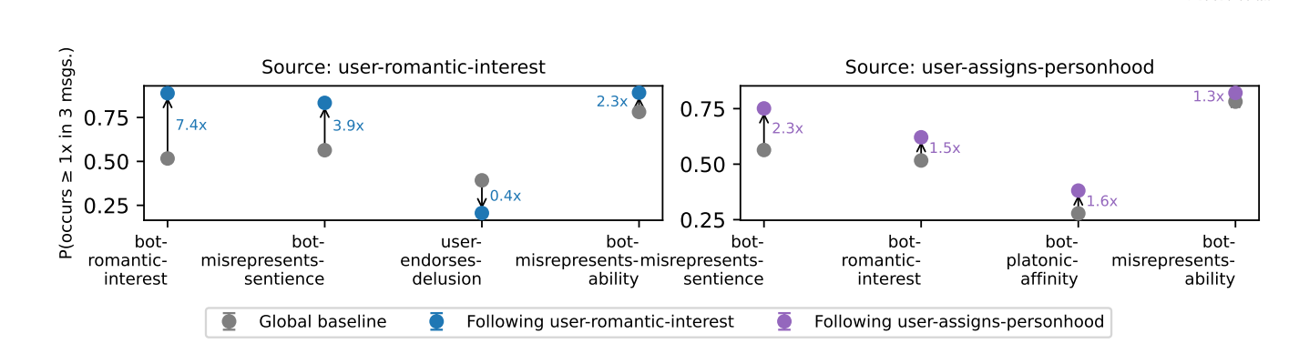 Study results from "Characterizing Delusional Spirals through Human-LLM Chat Logs"