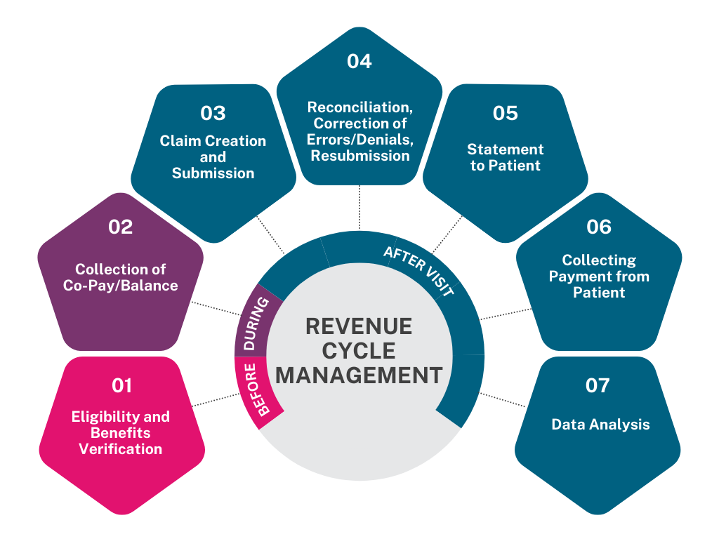 Steps in the revenue cycle management process. Each step is critical, as skipping one can disrupt the entire process.