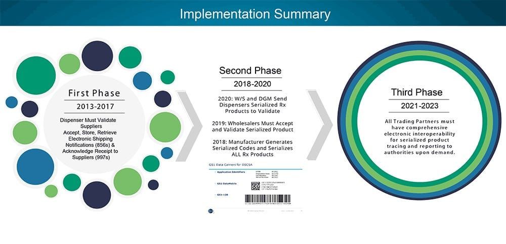 Cost Options for DSCSA Compliance