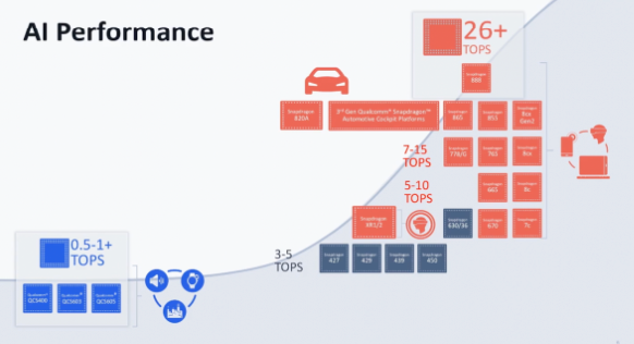 AI Performance