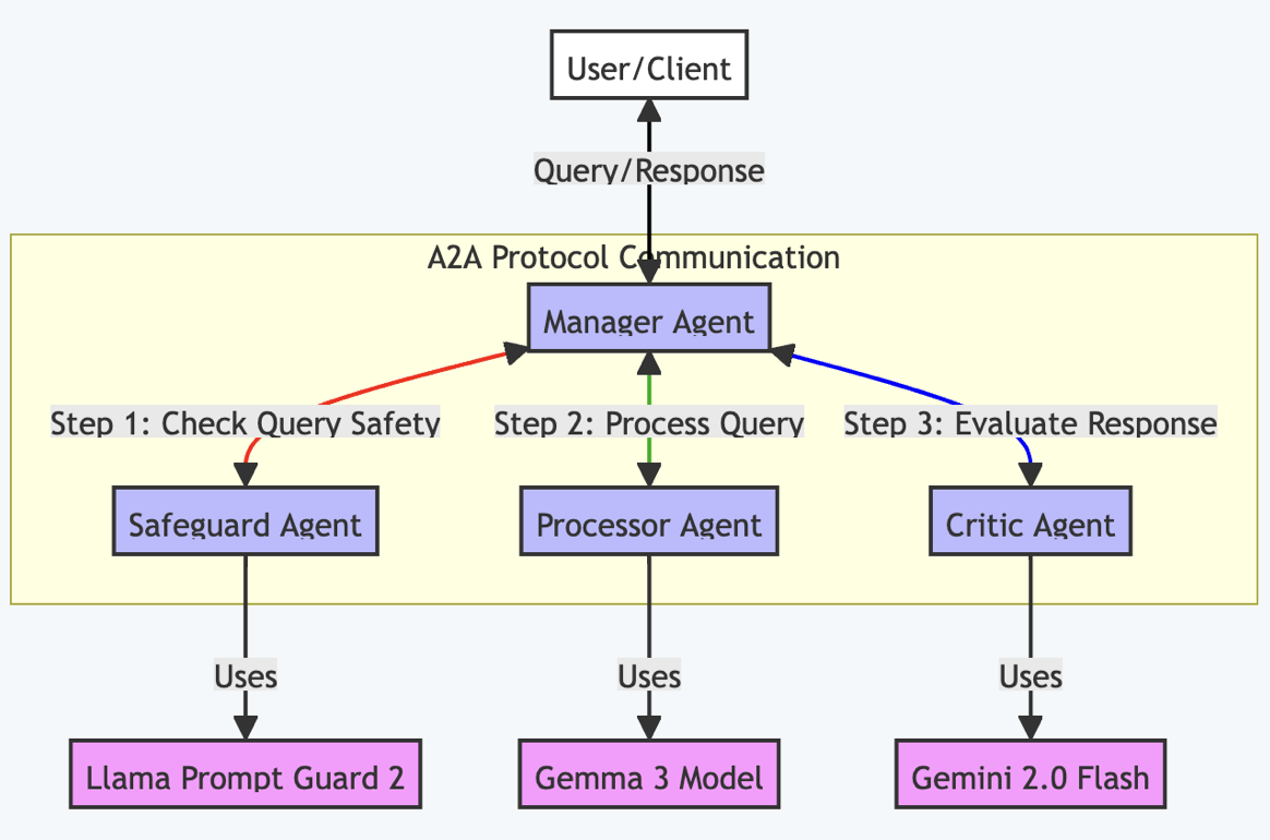 The architecture uses four specialized agents that communicate through the Google A2A protocol