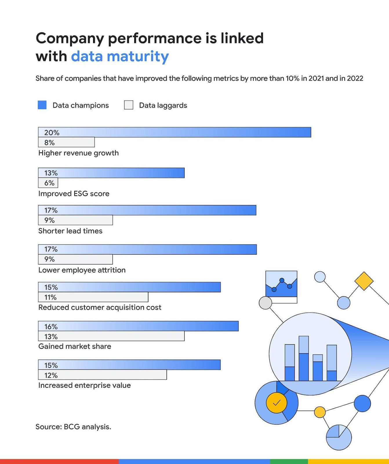 BCG highlights that 76% of data champions possess a strategy aimed at value generation through collected data, as opposed to only 46% of laggards strategizing.