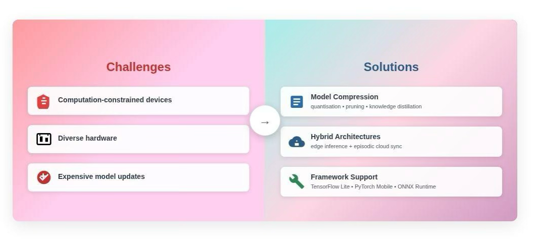 Challenges and solutions can include anything from diverse hardware to framework support.