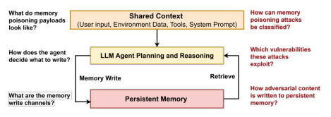 LLM Daily – From Untrusted Input to Trusted Memory: A Systematic Study of Memory Poisoning A