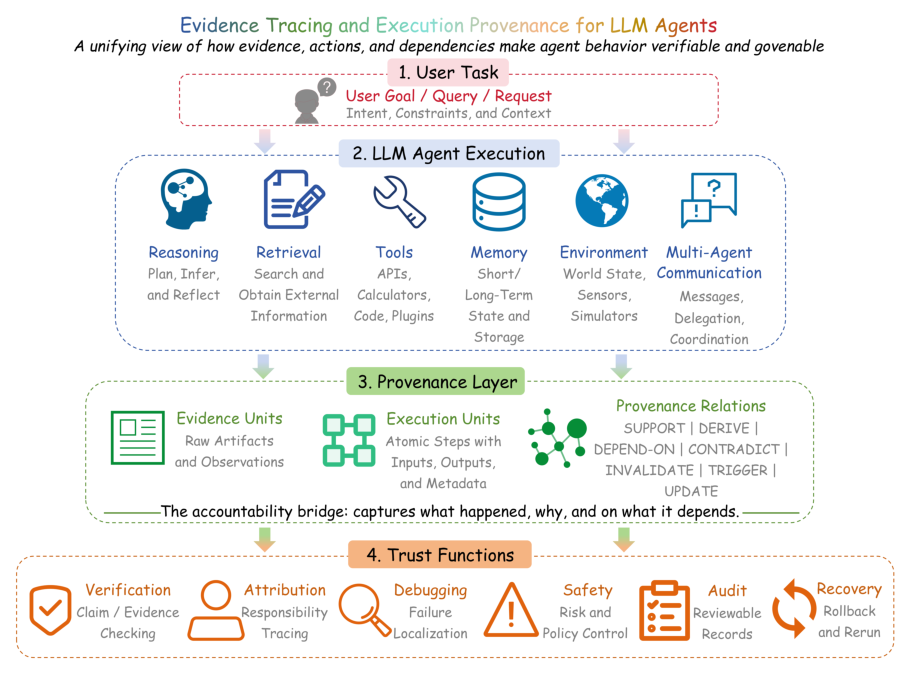 LLM Daily – From Agent Traces to Trust: A Survey of Evidence Tracing and Execution Provenanc