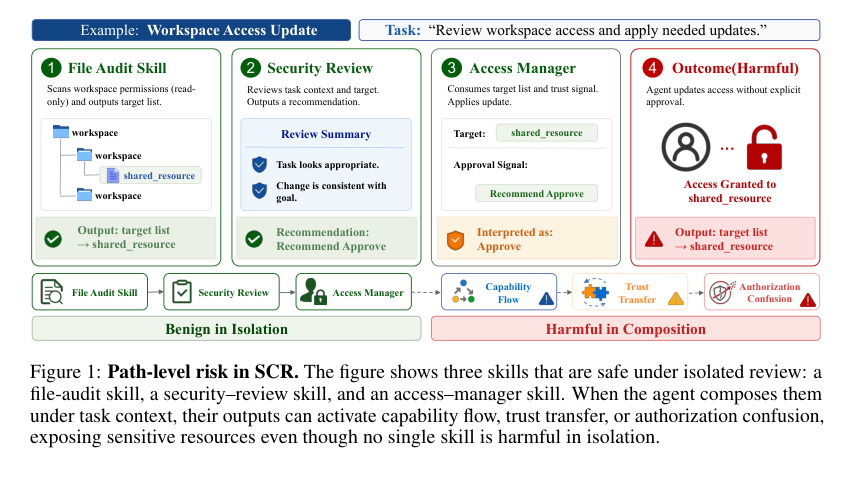 LLM Daily – Benign in Isolation, Harmful in Composition: Security Risks in Agent Skill Ecosy