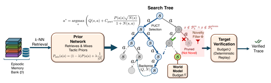 LLM Daily – MIRROR: Novelty-Constrained Memory-Guided MCTS Red-Teaming for Agentic RAG
