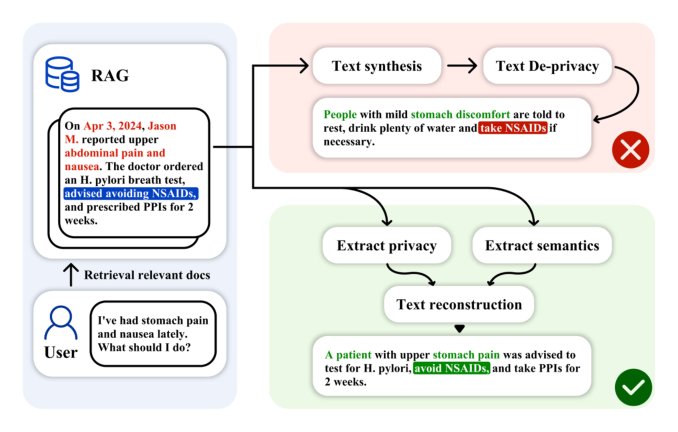 LLM Daily – Privacy-Preserving RAG via Multi-Agent Semantic Rewriting: Achieving Confidentia